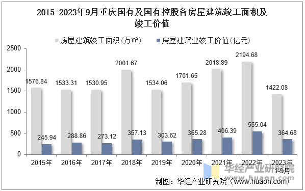 2015-2023年9月重庆国有及国有控股各房屋建筑竣工面积及竣工价值