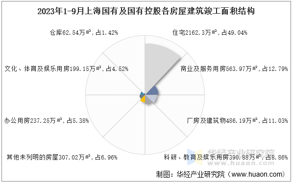 2023年1-9月上海国有及国有控股各房屋建筑竣工面积结构