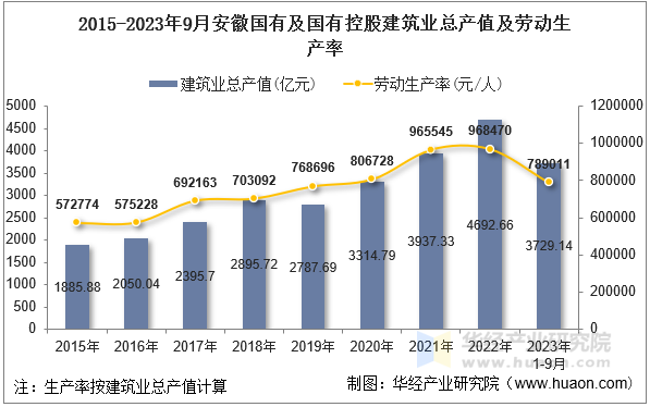 2015-2023年9月安徽国有及国有控股建筑业总产值及劳动生产率