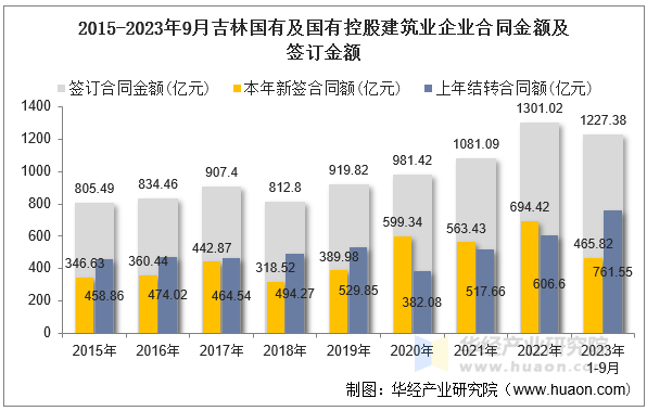 2015-2023年9月吉林国有及国有控股建筑业企业合同金额及签订金额