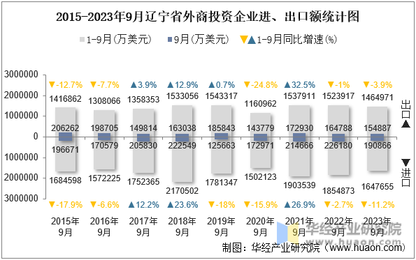 2015-2023年9月辽宁省外商投资企业进、出口额统计图