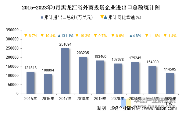 2015-2023年9月黑龙江省外商投资企业进出口总额统计图