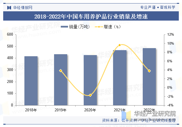 2018-2022年中国车用养护品行业销量及增速