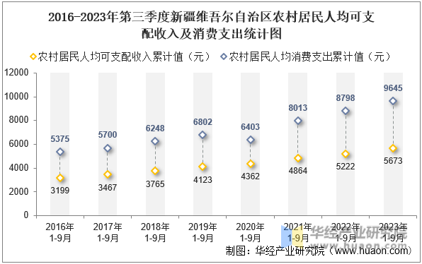 2016-2023年第三季度新疆维吾尔自治区农村居民人均可支配收入及消费支出统计图