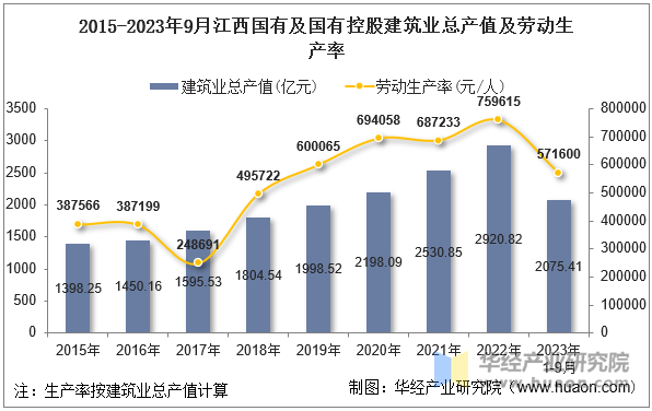 2015-2023年9月江西国有及国有控股建筑业总产值及劳动生产率