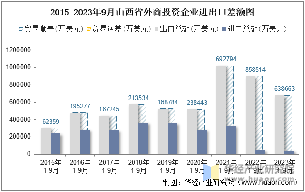2015-2023年9月山西省外商投资企业进出口差额图