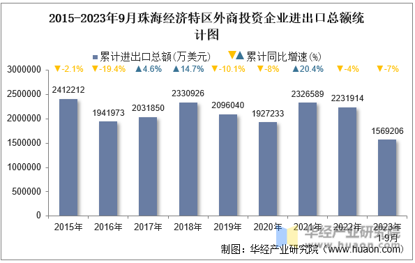 2015-2023年9月珠海经济特区外商投资企业进出口总额统计图