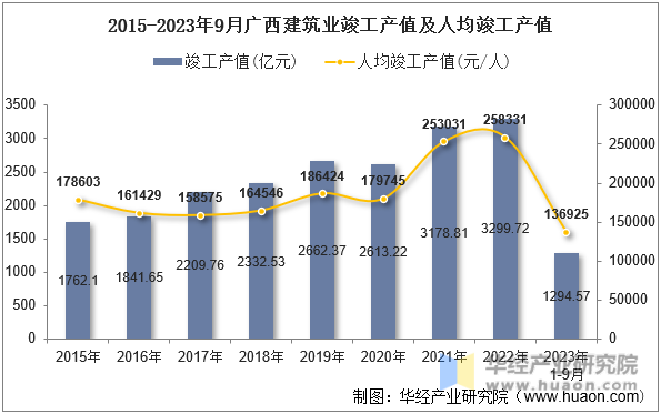 2015-2023年9月广西建筑业竣工产值及人均竣工产值