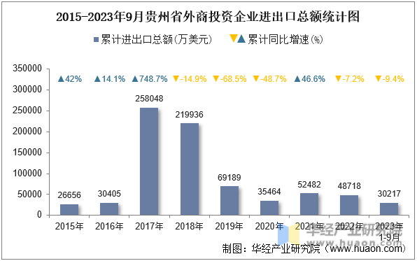 2015-2023年9月贵州省外商投资企业进出口总额统计图