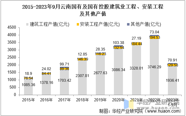 2015-2023年9月云南国有及国有控股建筑业工程、安装工程及其他产值