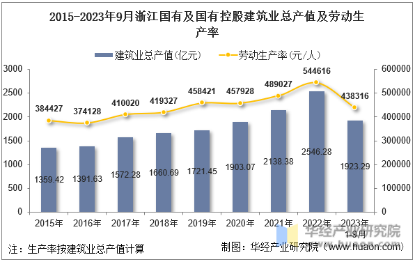 2015-2023年9月浙江国有及国有控股建筑业总产值及劳动生产率