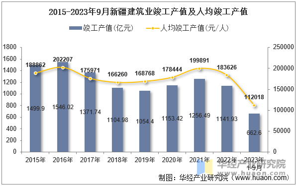 2015-2023年9月新疆建筑业竣工产值及人均竣工产值