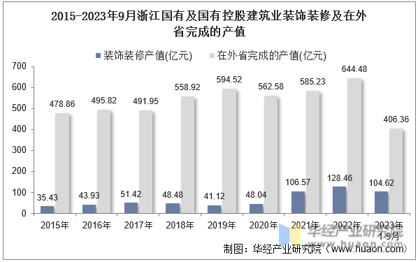 2015-2023年9月浙江国有及国有控股建筑业装饰装修及在外省完成的产值