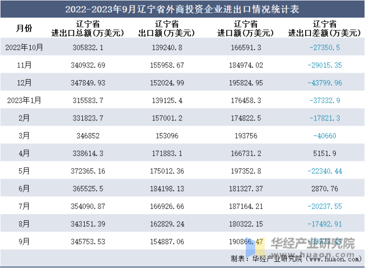 2022-2023年9月辽宁省外商投资企业进出口情况统计表