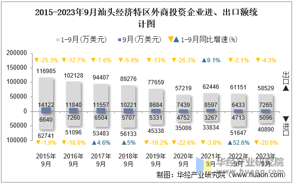2015-2023年9月汕头经济特区外商投资企业进、出口额统计图
