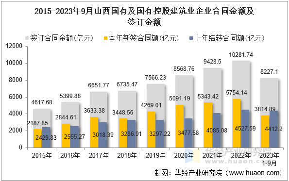 2015-2023年9月山西国有及国有控股建筑业企业合同金额及签订金额