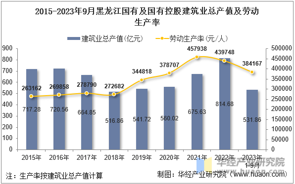 2015-2023年9月黑龙江国有及国有控股建筑业总产值及劳动生产率