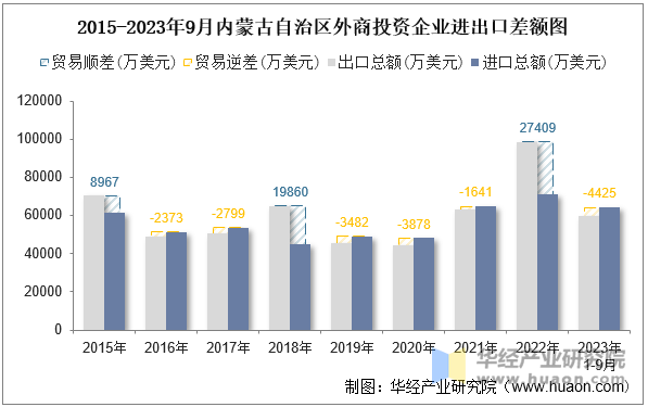 2015-2023年9月内蒙古自治区外商投资企业进出口差额图