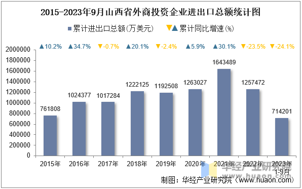 2015-2023年9月山西省外商投资企业进出口总额统计图