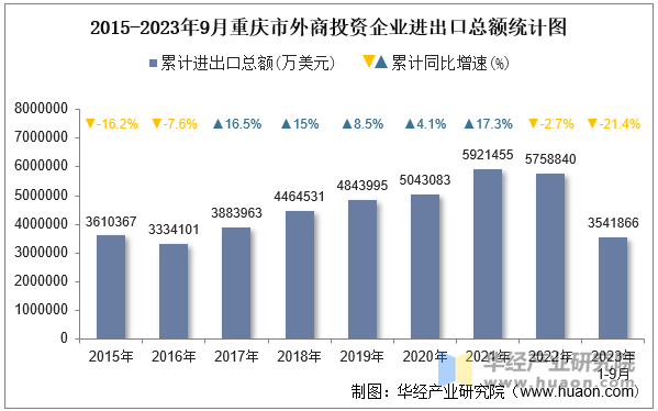 2015-2023年9月重庆市外商投资企业进出口总额统计图