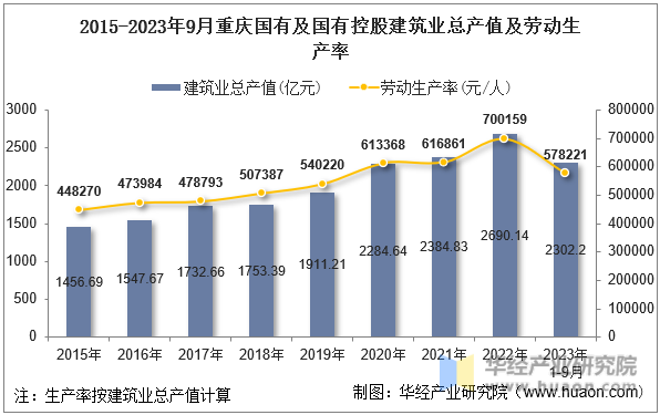 2015-2023年9月重庆国有及国有控股建筑业总产值及劳动生产率