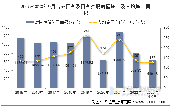 2015-2023年9月吉林国有及国有控股房屋施工及人均施工面积