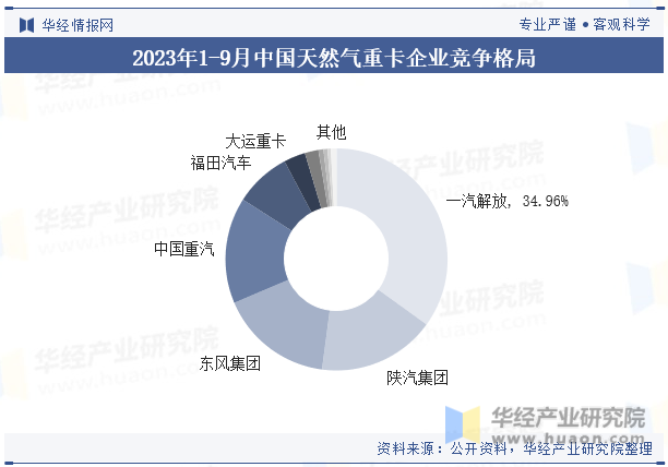 2023年1-9月中国天然气重卡企业竞争格局