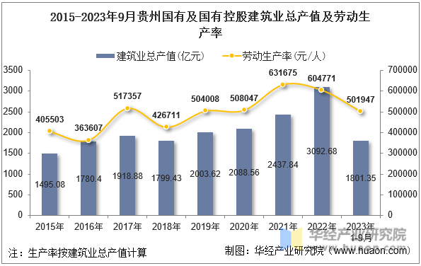 2015-2023年9月贵州国有及国有控股建筑业总产值及劳动生产率