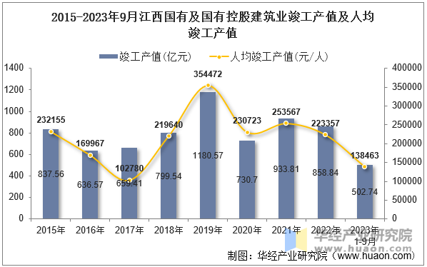 2015-2023年9月江西国有及国有控股建筑业竣工产值及人均竣工产值