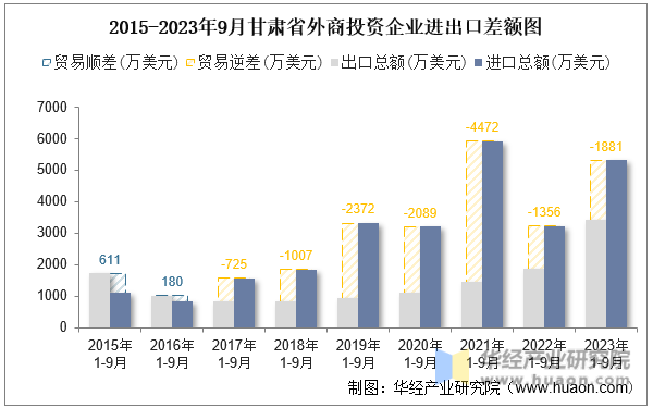 2015-2023年9月甘肃省外商投资企业进出口差额图