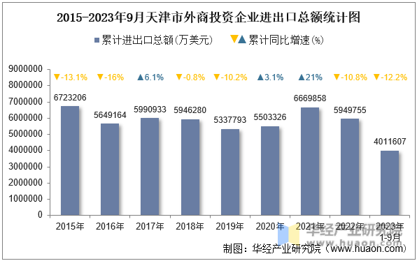 2015-2023年9月天津市外商投资企业进出口总额统计图