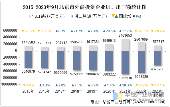 2015-2023年9月北京市外商投资企业进、出口额统计图