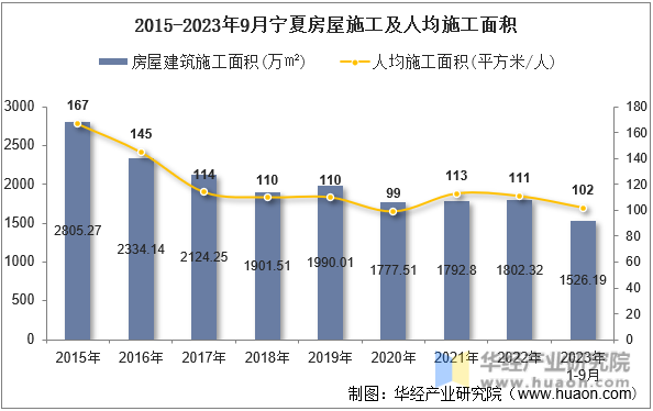 2015-2023年9月宁夏房屋施工及人均施工面积