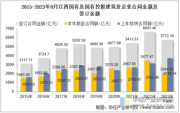 2015-2023年9月江西国有及国有控股建筑业企业合同金额及签订金额