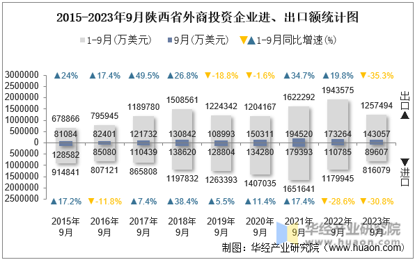 2015-2023年9月陕西省外商投资企业进、出口额统计图