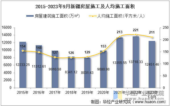 2015-2023年9月新疆房屋施工及人均施工面积