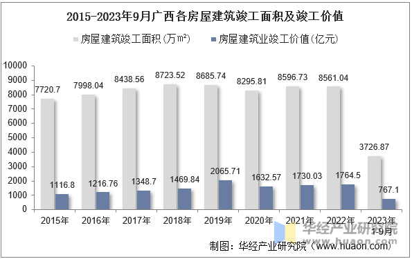 2015-2023年9月广西各房屋建筑竣工面积及竣工价值