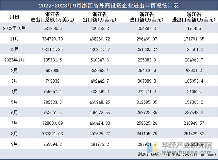 2022-2023年9月浙江省外商投资企业进出口情况统计表