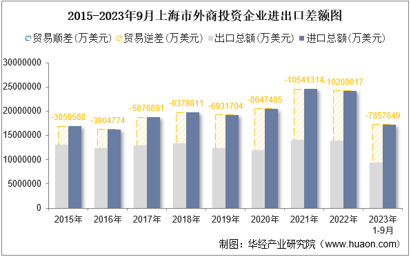 2015-2023年9月上海市外商投资企业进出口差额图
