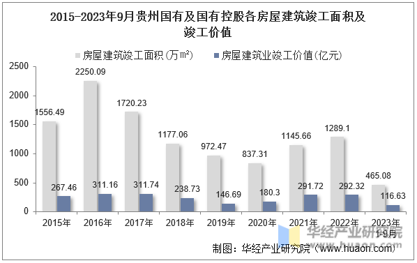 2015-2023年9月贵州国有及国有控股各房屋建筑竣工面积及竣工价值