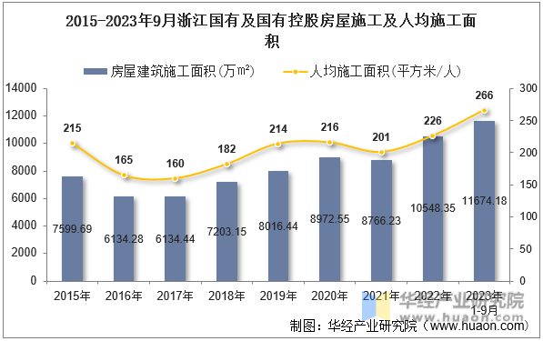 2015-2023年9月浙江国有及国有控股房屋施工及人均施工面积