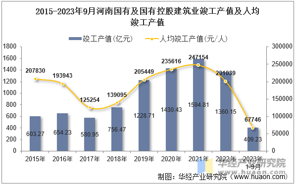 2015-2023年9月河南国有及国有控股建筑业竣工产值及人均竣工产值