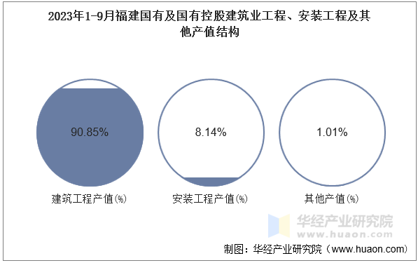 2023年1-9月福建国有及国有控股建筑业工程、安装工程及其他产值结构