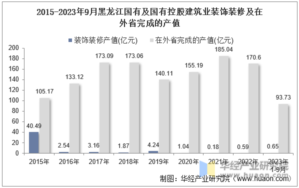 2015-2023年9月黑龙江国有及国有控股建筑业装饰装修及在外省完成的产值