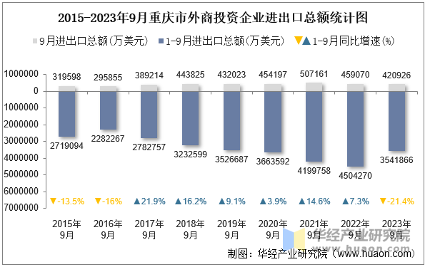 2015-2023年9月重庆市外商投资企业进出口总额统计图