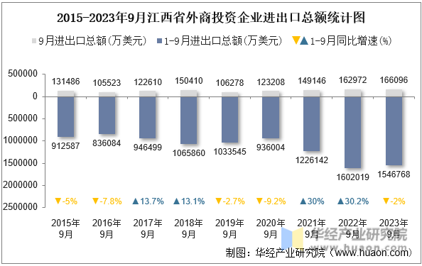 2015-2023年9月江西省外商投资企业进出口总额统计图