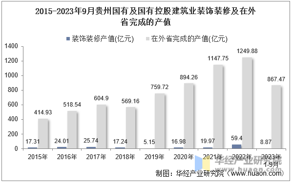 2015-2023年9月贵州国有及国有控股建筑业装饰装修及在外省完成的产值