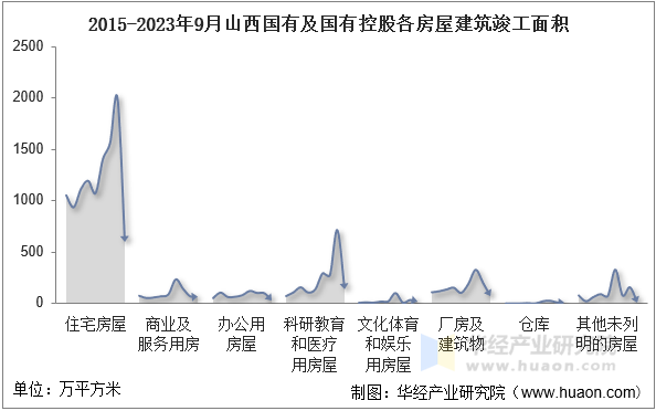 2015-2023年9月山西国有及国有控股各房屋建筑竣工面积