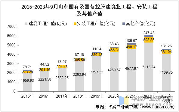 2015-2023年9月山东国有及国有控股建筑业工程、安装工程及其他产值