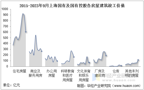 2015-2023年9月上海国有及国有控股各房屋建筑竣工价值